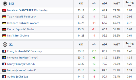 骑士与VicLa鏖战五局展现强大实力